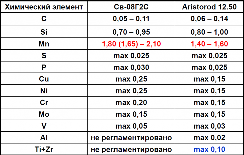Сравнение химического состава сварочных проволок Св-08Г2С и OK Aristorod 12.50