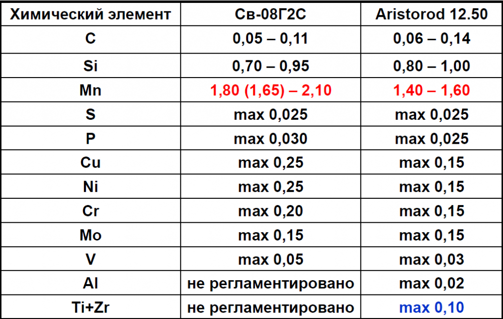 Расшифровка сварочной проволоки. Проволока св08г2с характеристики. Плотность сварочной проволоки св08г2с. Св-08г2с хим состав. Сварочная проволока св08г2с расшифровка.