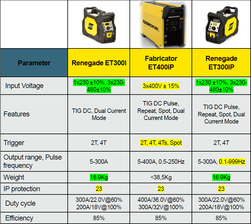 Сравнение сварочного источника ESAB Fabricator ET410iP с линейкой аппаратов для TIG сварки ESAB