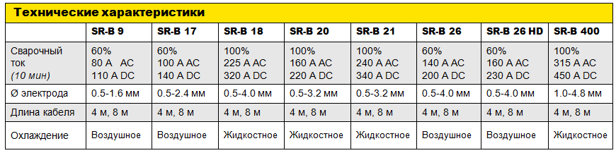 Технические характеристики горелок ESAB SR-B 9 Технические характеристики горелок ESAB SR-B 9