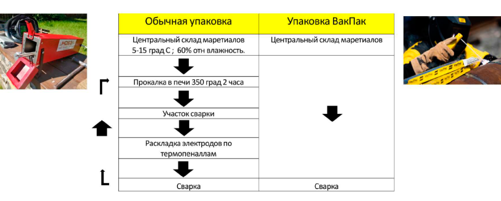 Этапы подготовки сварочных электродов для сварки Этапы подготовки сварочных электродов для сварки
