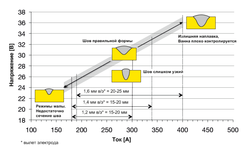 Как установить правильные параметры сварки