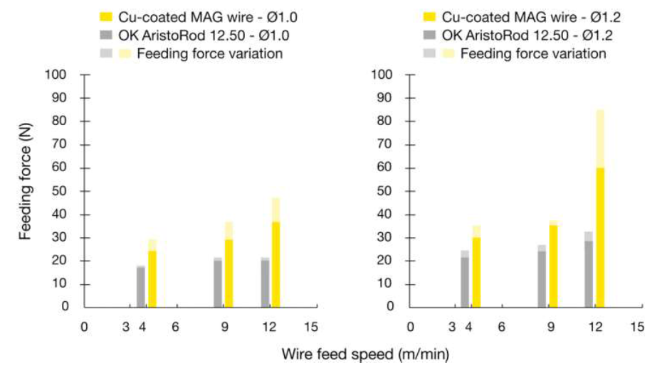 Усилие подачи проволоки на разных скоростях, Ar/CO2