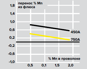Переход Mn из флюса, % и Содержание Мn в проволоке, % Переход Mn из флюса, % и Содержание Мn в проволоке, %