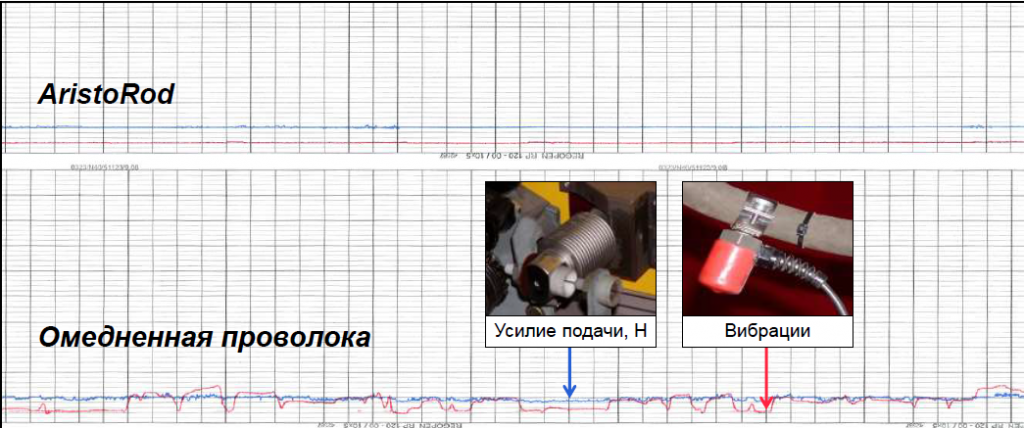 Усилие подачи проволоки