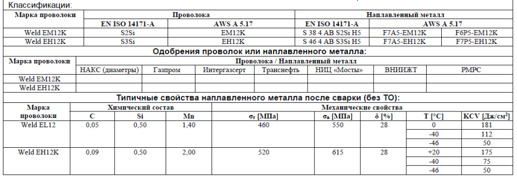 Рекомендуемые сочетания OK Flux 10.71/проволока