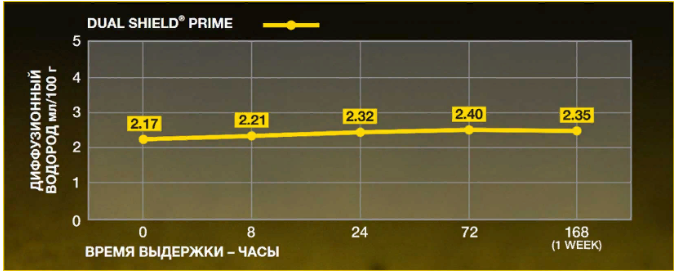 Низкое содержание диффузионного водорода