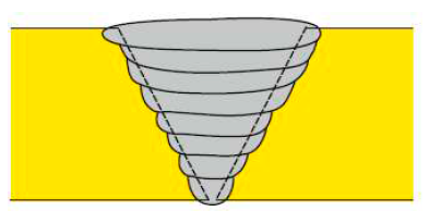 Поперечные колебания на всю ширину разделки: высокое удельное тепловложение