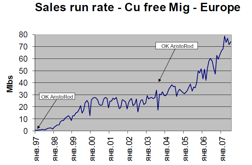 Динамика изменения спроса на неомедненную проволоку