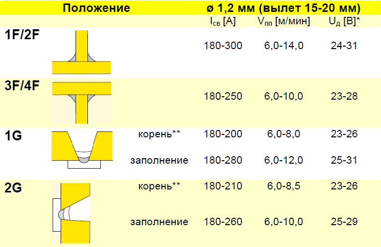 Рекомендации по выбору сварочных параметров