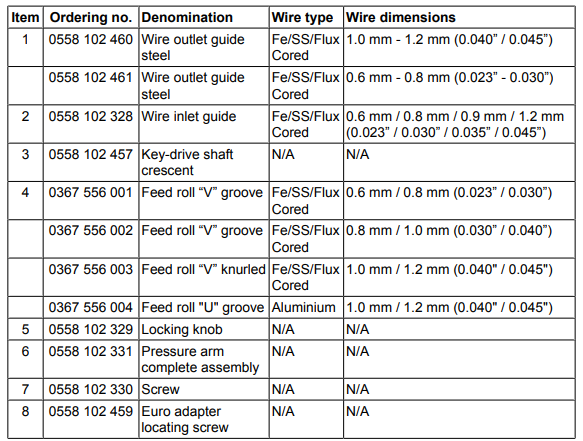 Изнашиваемые детали