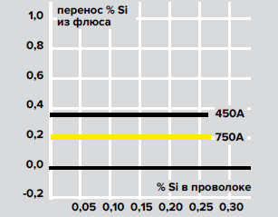 Переход Кремния и Марганца из флюса в % Переход Кремния и Марганца из флюса в %