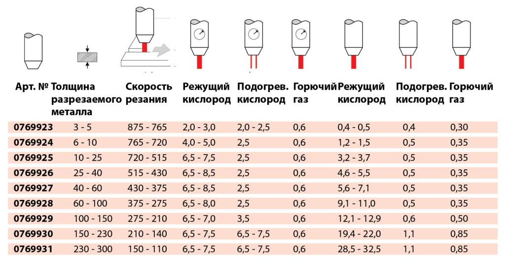 Быстрорежущие мундштуки типа ASF Быстрорежущие мундштуки типа ASF