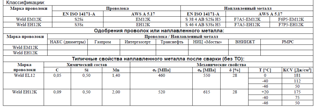 Рекомендуемые сочетания OK Flux 10.71/проволока