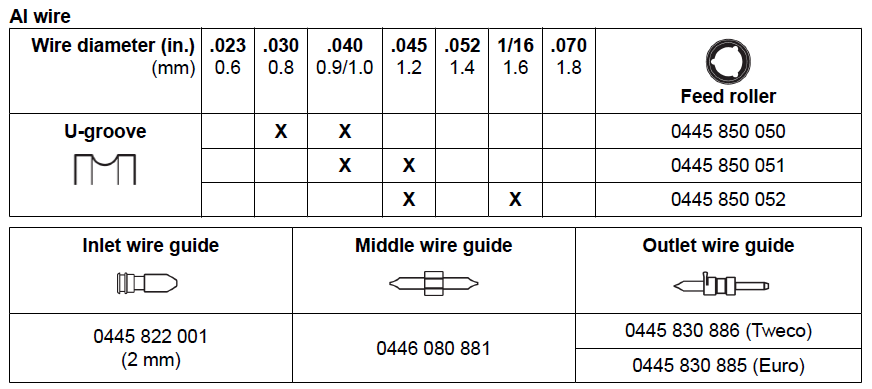 Подающий ролик U-Groove для алюминиевой проволоки
