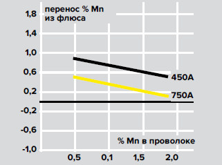 Переход Mn из флюса, % и Содержание Mn в проволоке, % Переход Mn из флюса, % и Содержание Mn в проволоке, %