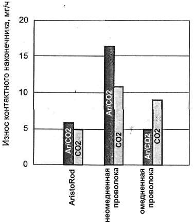 Результаты исследования износа наконечников