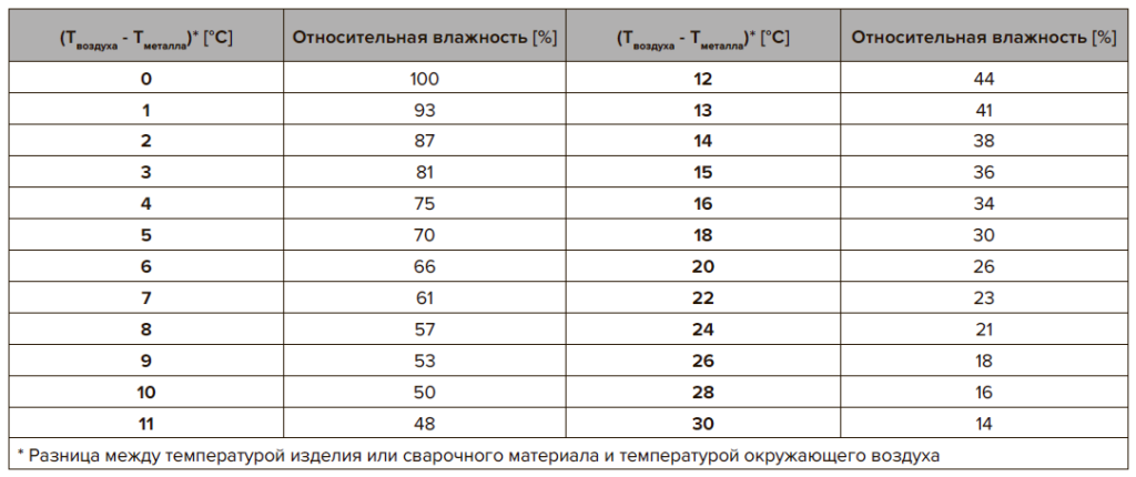 Разница между температурой изделия или сварочного материала и температурой окружающего воздуха Разница между температурой изделия или сварочного материала и температурой окружающего воздуха