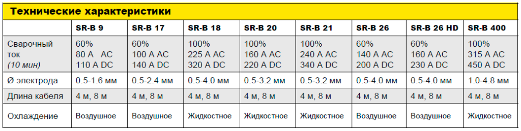 Технические характеристики горелок ESAB SR 17 Технические характеристики горелок ESAB SR 17