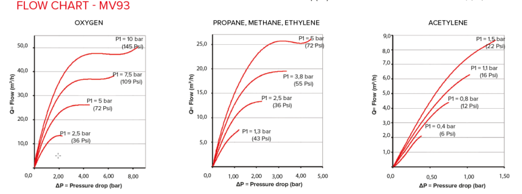 Технические характеристики предохранительного устройства GCE MV 93