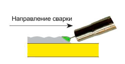 Неправильно: сварка углом назад, но угол наклона горелки слишком мал