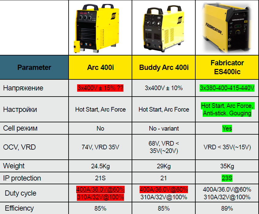 Сравнение сварочного источника ESAB Fabricator ES410iC с моделями предыдущих поколений