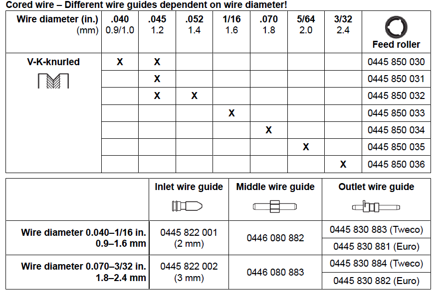 Подающий ролик V-Groove для порошковой проволоки