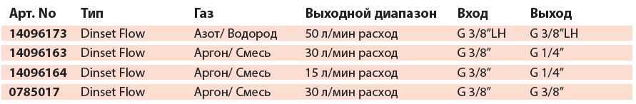 Одиночные блоки GCE DINSET FLOW