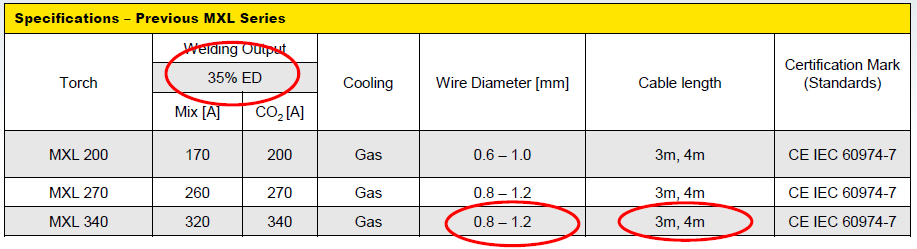 Спецификации предыдущего поколения горелок MXL