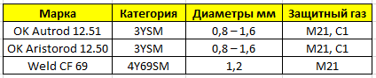 Свидетельство об одобрении сварочных материалов Российского морского регистра Свидетельство об одобрении сварочных материалов Российского морского регистра