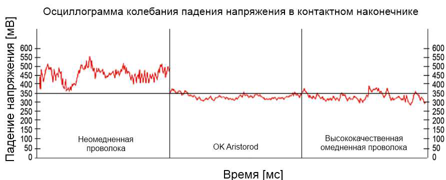 Токоперенос от наконечника к проволоке