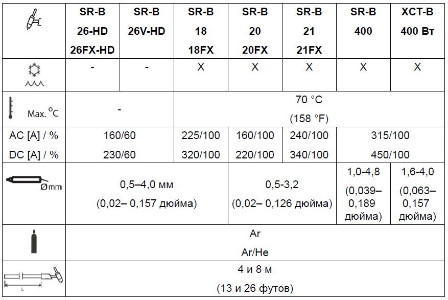 Технические характеристики аргонодуговых горелок ESAB SR-B 21FX-PO-3550-G1/8"-L-A2E6P47