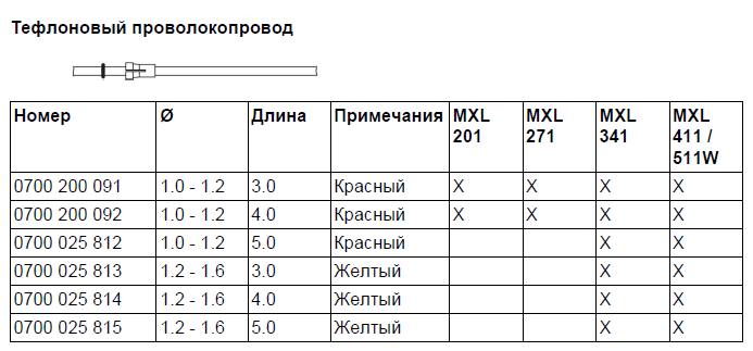 Проволокопровод ESAB тефлоновый 1.2-1.6мм желтый Проволокопровод ESAB тефлоновый 1.2-1.6мм желтый