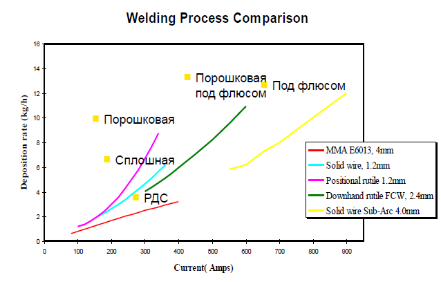 Сравнение различных сварочных технологий. Величина наплавки