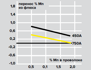 Переход Кремния и Марганца из флюса в % Переход Кремния и Марганца из флюса в %