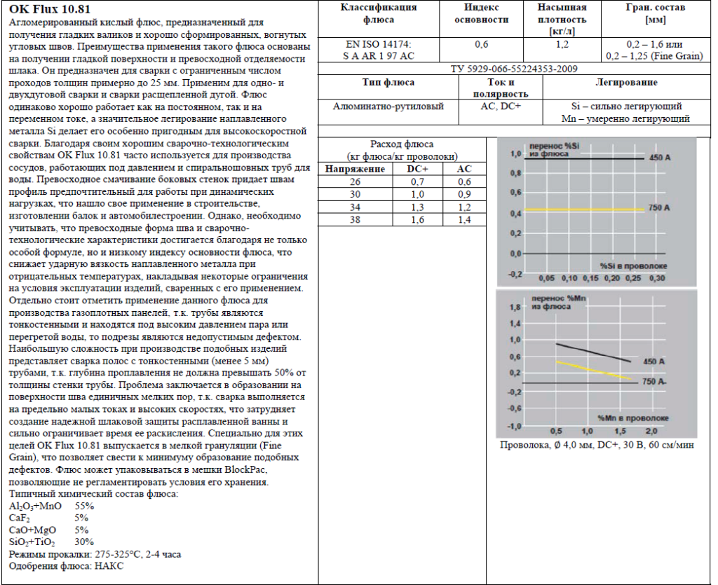 Сварочный флюс ОК Flux 10.81Р