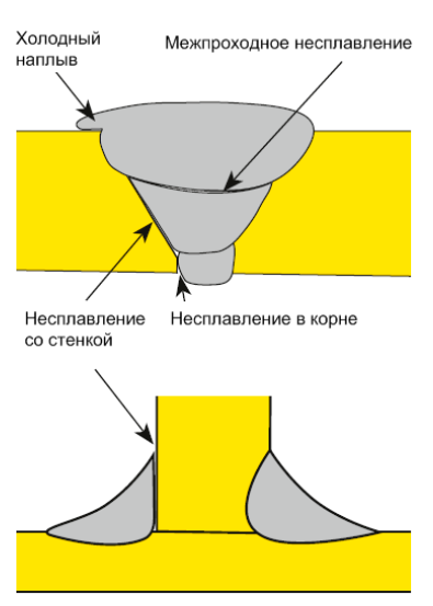 Дефекты несплавления