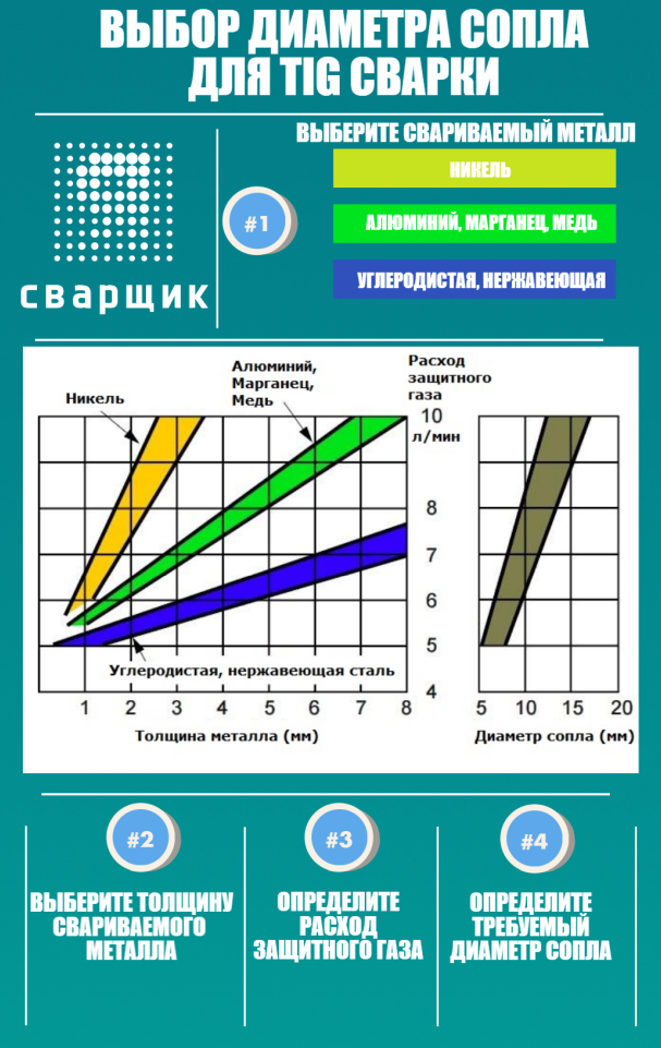 Выбор газового сопла