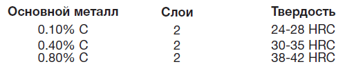 Типичные характеристики наплавленного металла: Типичные характеристики наплавленного металла: