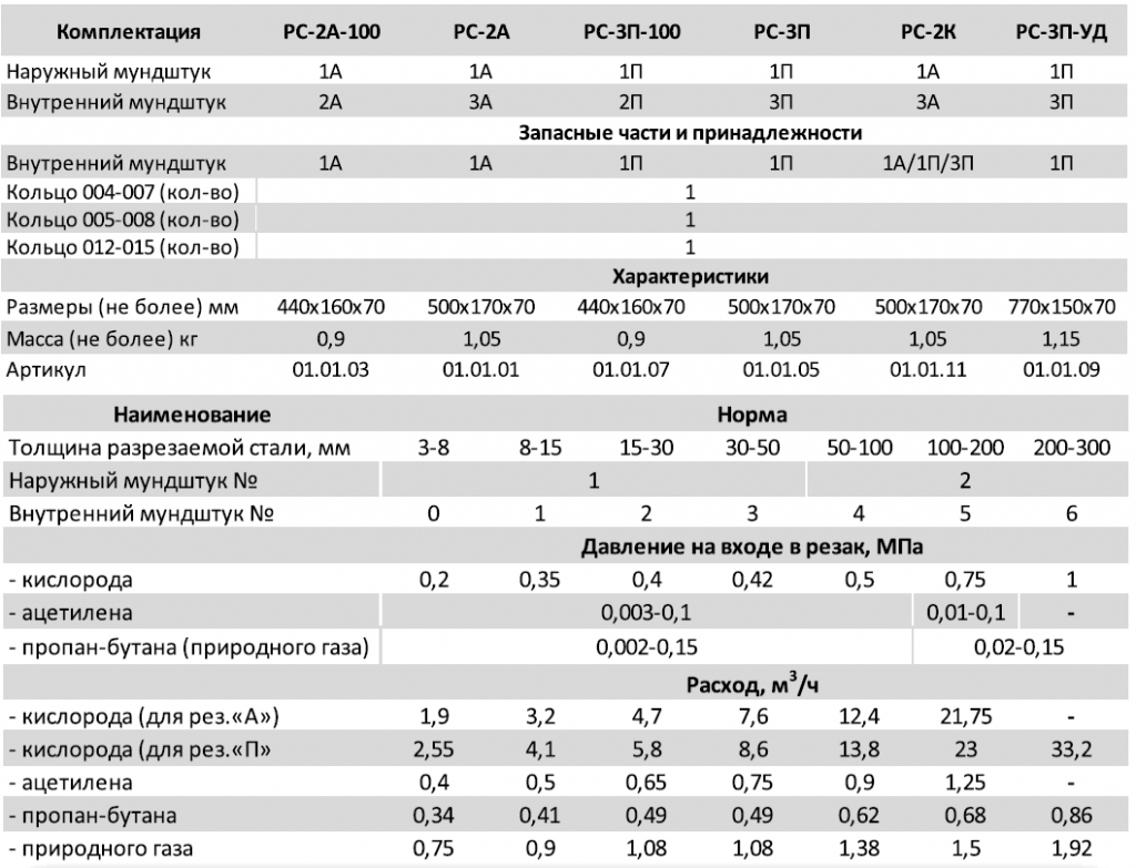 Рабочее давление арматуры. Сопло для резака РС 300. Расход газа при резке металла. Параметры резки металла 6мм Cypcut. Расход кислорода при лазерной резке.