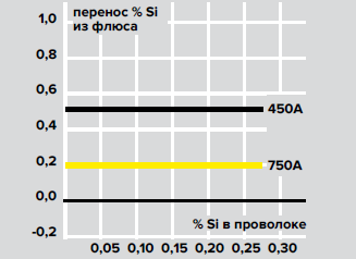 Диаграмма активности флюса ESAB OK Flux 10.71Р Диаграмма активности флюса ESAB OK Flux 10.71Р