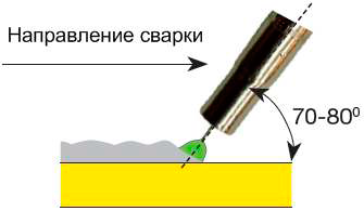 Правильно: сварка углом назад с наклоном горелки 70-80°