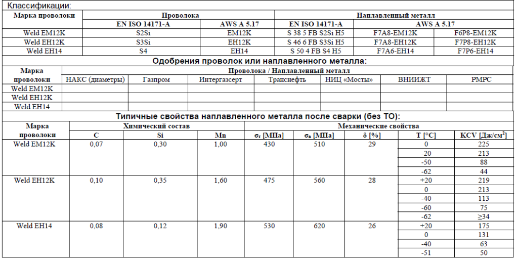 Рекомендуемые сочетания OK Flux 10.62/проволока