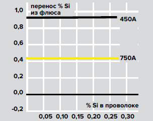 Переход Si из флюса, % и Содержание Si в проволоке, % Переход Si из флюса, % и Содержание Si в проволоке, %