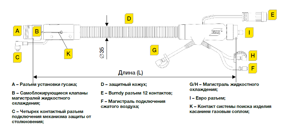 Технические характеристики кабель-пакетов ESAB горелок RT для роботов со стандартной кистью