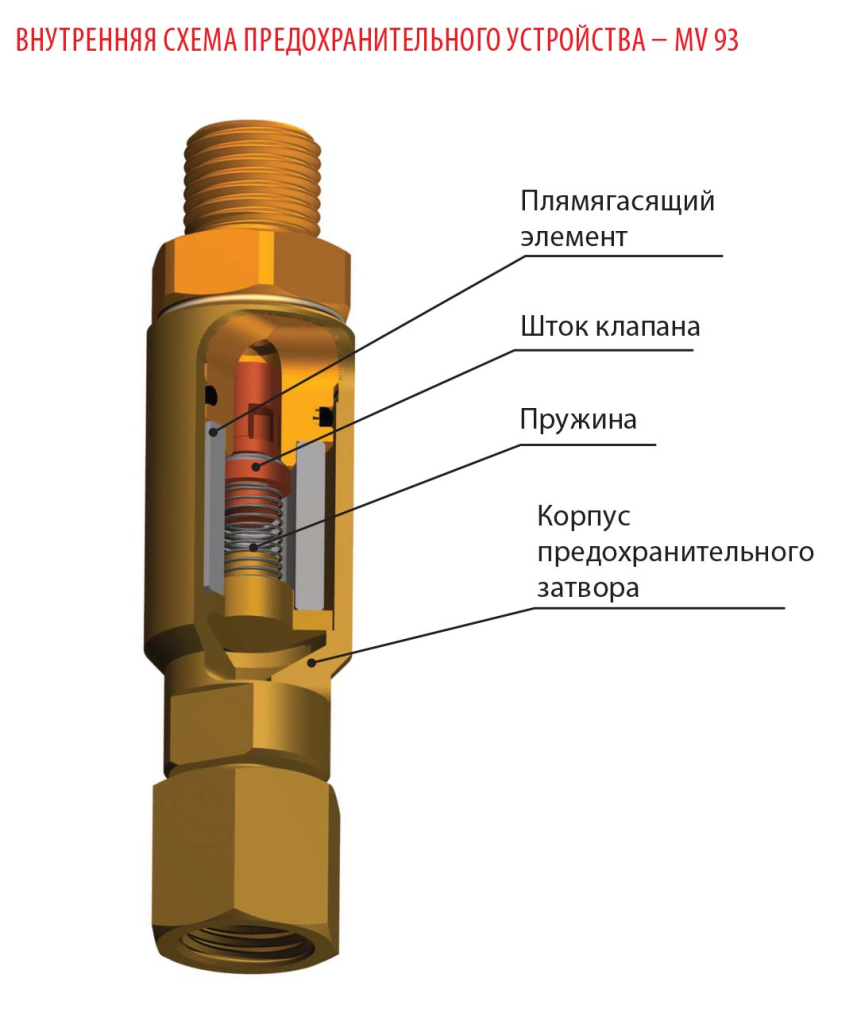 Срабатывание клапана. "Клапан предохранительный газовый 200 Bar". Клапан обратный газовый ацетилен. Предохранительный затвор для газовой сварки. Клапан огнепреградительный кислородный.