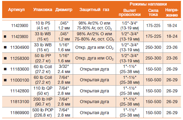 Наплавочная порошковая сварочная проволока ЭСАБ Stoody Build UP, восстановления геометрии деталей из углеродистой стали. Наплавочная порошковая сварочная проволока ЭСАБ Stoody Build UP, восстановления геометрии деталей из углеродистой стали.