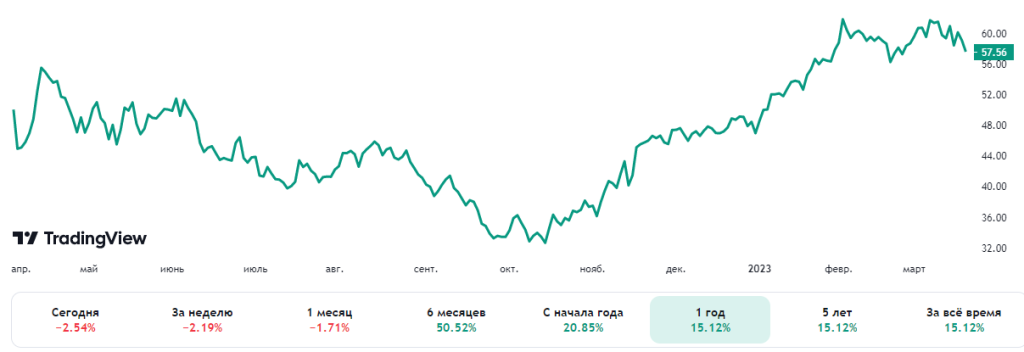 Рыночная капитализация ESAB составляет $ 3,645 млрд.