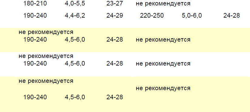 Рекомендации по выбору сварочных параметров