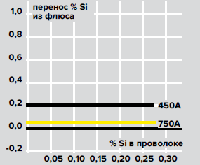 Переход Si из флюса, % и Содержание Si в проволоке, % Переход Si из флюса, % и Содержание Si в проволоке, %